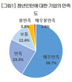 "‘청년일경험사업’ 기업만족도 82%···미래우수 인재 채용 유리"
