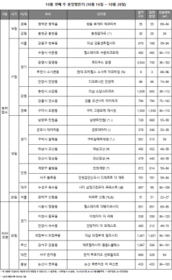 [분양캘린더] 10월 셋째 주 8400여 가구 청약 접수