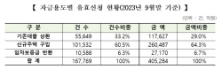 특례보금자리론, 유효신청금액 40조5천억원...공급 목표액 초과
