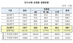 고금리에 3분기 단기사채 189조…전년比 24.6%↓