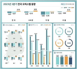 3분기 오피스텔 매매가 하락폭 축소…월세는 상승 전환