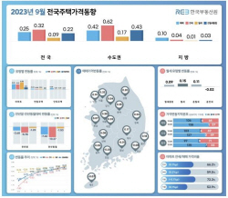 전국 주택가격 3개월 연속 상승…상승폭도 확대