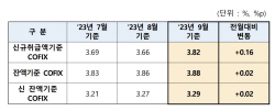 주담대 변동금리 오른다…9월 신규 코픽스 0.16％p↑