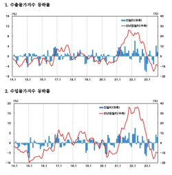 국제유가 상승…9월 수입·수출 물가↑