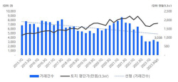 3분기 상업업무 시장, 거래량 줄고 가격은 상승