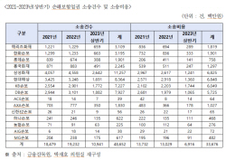 보험사, 3년간 소송건수 5만4000건 넘어...소송비용 442억 달해