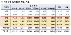 70대 이상 ‘일반회생 신청’ 증가세...양정숙 의원 "국가 차원 관리 필요"