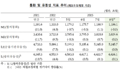 8월 통화량 3개월 연속 증가...정기예적금에 7.7조원 유입