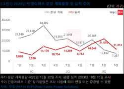 공급대란 오나? 민영아파트 10년만에 최저 분양 예상