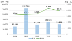 3분기 ELS 발행액 9.9조원…2분기比 18%↓