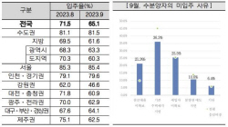 지난달 아파트 입주율 