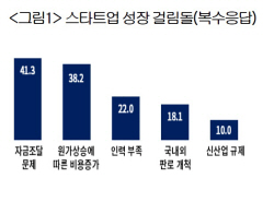 스타트업 10곳 중 4곳 "투자유치 등 자금조달 애로"