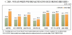 "韓 실근로시간 빠르게 단축···OECD와 격차 크게 줄었다"