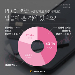 국내 카드소비자 3명 중 1명은 PLCC 발급경험 있다