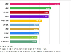 올해 집값 가장 많이 오른 역세권 노선은 ‘8호선’