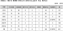 14년 걸리는 재건축·재개발…5년간 위반행위 621건 적발