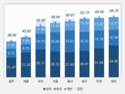 인천시,교통안전시행계획 평가서 광역단체 2위