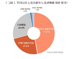 韓 기업 70% "우리나라 노동조합 노동관행은 D등급 이하"