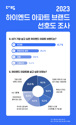 하이엔드 아파트 브랜드 선호도 1위는 DL이앤씨 