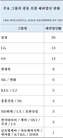 "韓 기업 ‘기회의 땅’ 중동에 해외법인 113개···삼성 26곳 ‘최다’"