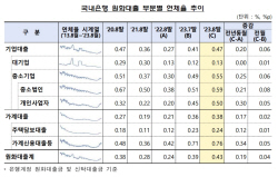 8월 은행 연체율 0.43%…3년6개월 만에 최고