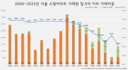 서울소형아파트 6억원 이하 거래비중, 42.8%역대 최저