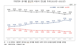 SOC예산, 중앙·지방정부 모두 비중 하락…집행저조로 불용액도 발생