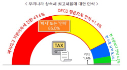 "韓 기업 3040 CEO 85%, 상속세 폐지·인하 원한다"