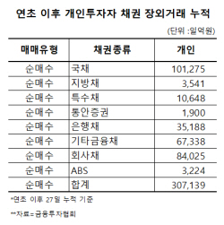 ‘Low Risk, Low Return’ 채권에 쏠리는 개인들… 올해만 30조 순매수