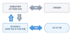 [에너지 규제 개혁] "韓, 정치권서 전기요금 좌우…한전 적자·전력시장 붕괴위기 초래"