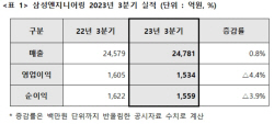 삼성엔지니어링, 3분기 영업이익 1534억원… 전년比 4.4%↓