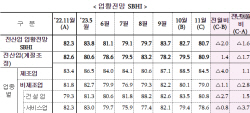 中企경기지수 2개월 연속 소폭 하락