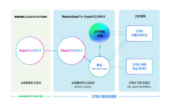 네이버클라우드, 하이퍼클로바X 기반 기업용 솔루션 2종 공개