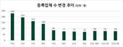 3분기 선불식 할부거래업 78개…폐업 1건 발생