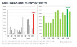11월 서울서 아파트 6702가구 입주…22개월만 최대 물량