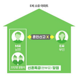 위장미혼·주소지 허위유지 등 공급질서 교란행위 적발