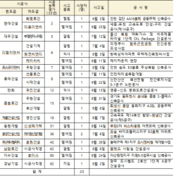 올 3분기 건설사고 사망자 65명…100대 건설사는 20명