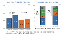 KDI "30대 여성, 경제활동 상승 배경에 유자녀 비중 감소 탓"