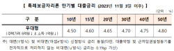 주금공, 11월 특례보금자리론 우대형 금리 0.25%p↑