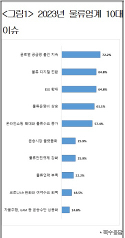 "물류업계 올해 화두는 글로벌 공급망 불안·디지털 전환·ESG"