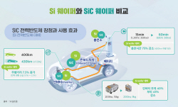 삼성·SK ‘제품 다변화’ 이번엔 전력반도체