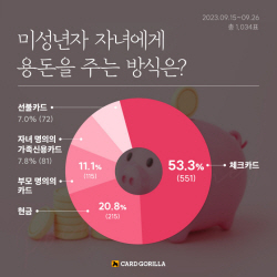 미성년자 자녀에게 용돈 주는 방식, 과반수가 