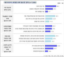경기도 베이비부머  10명 중 7명 지속적 경제활동 희망