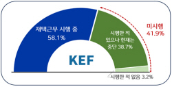 경총 "매출 50대 기업 58% 재택근무…축소·중단 늘어"