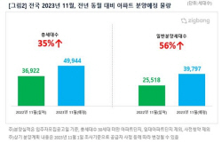 이달 전국 아파트 4만9000가구 분양…전년比 35%↑