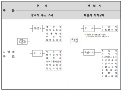 김포시 "서울 편입 때 세수 늘거나 현상 유지"