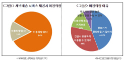 중소도시 소비자 84% "새벽배송 서비스 도입 필요"