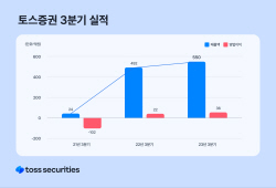 토스증권, 3분기 흑자 달성…영업이익 전년비 62% 증가