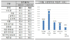 지난달 전국 아파트 입주율 70%대 회복…서울은 소폭 하락