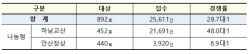 하남교산·안산장상 나눔형 사전청약 경쟁률 평균 28.7대 1
